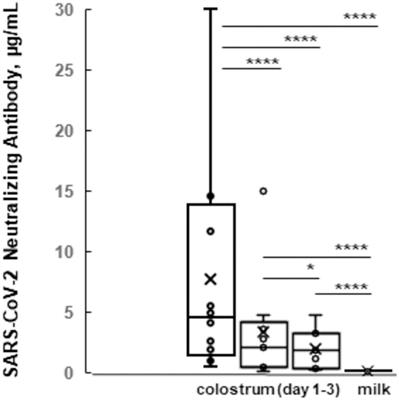 Milk of Cow and Goat, Immunized by Recombinant Protein Vaccine ZF-UZ-VAC2001(Zifivax), Contains Neutralizing Antibodies Against SARS-CoV-2 and Remains Active After Standard Milk Pasteurization